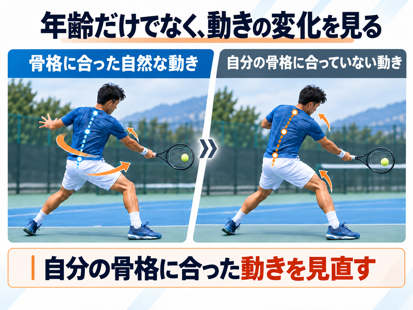 テニス選手の骨格に合った自然な動きと合っていない動きを比較した図